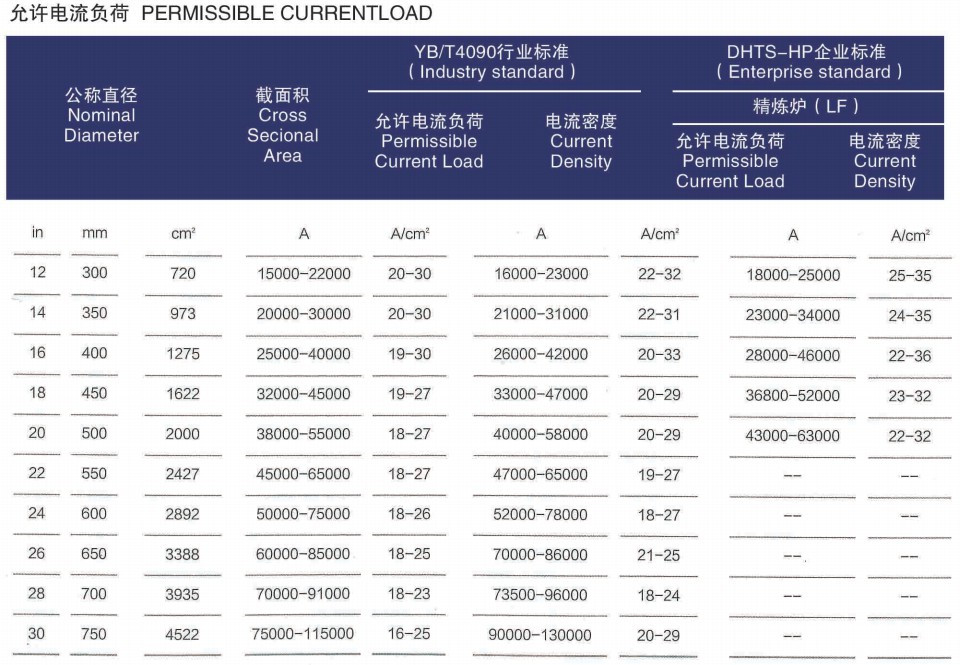 High Density Low Consumption Graphite Electrode UHP EAF Graphite Electrode for Ladle Furnaces