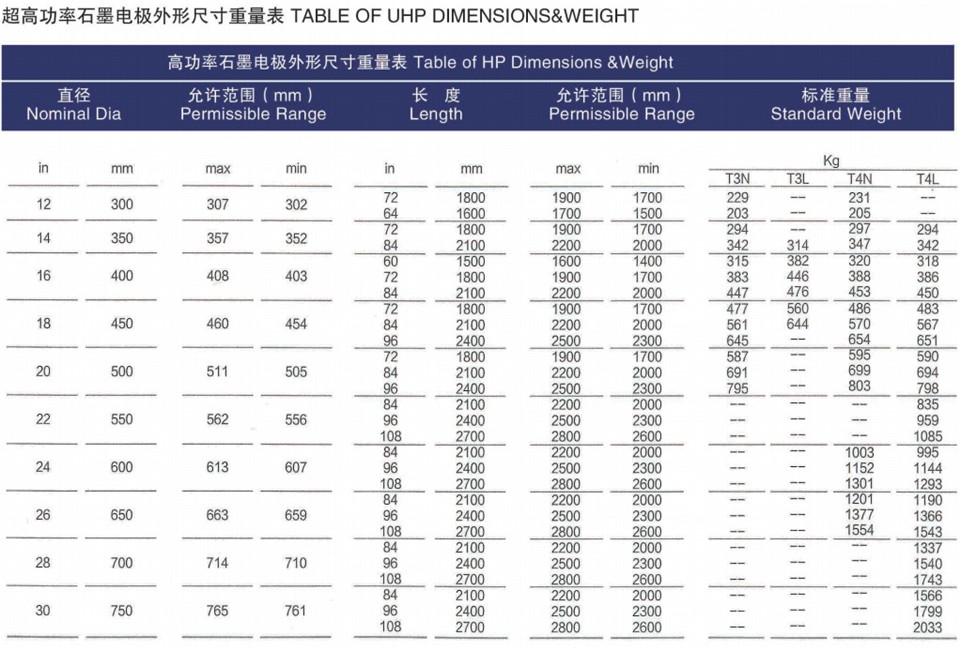 High Density Low Consumption Graphite Electrode UHP EAF Graphite Electrode for Ladle Furnaces