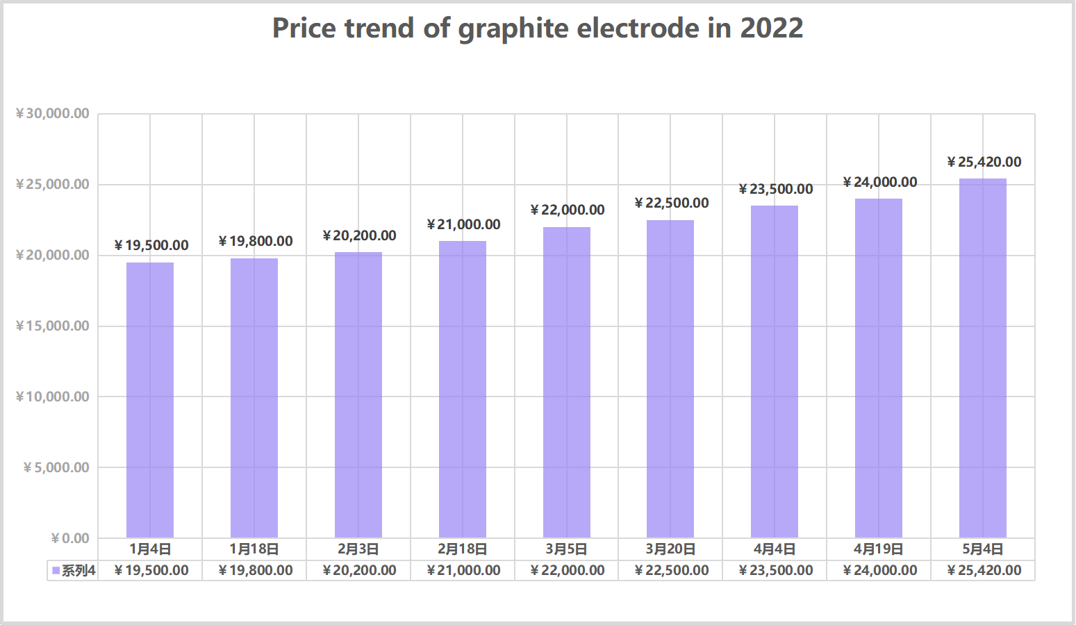 2022, the price has increased by nearly 30%!
