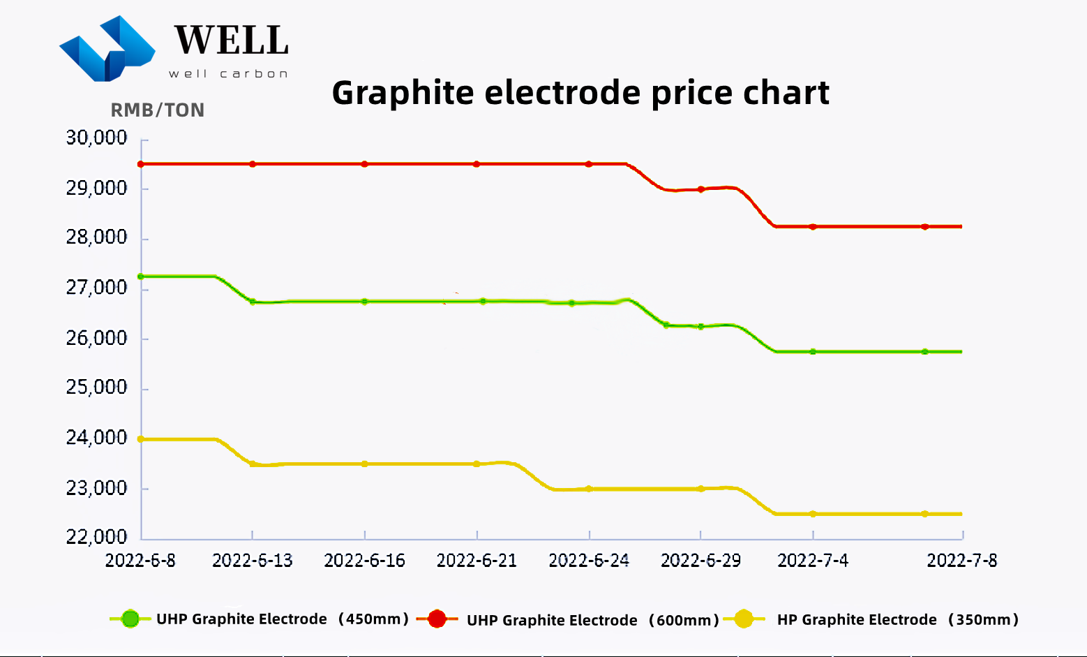 Graphite electrode price in the first half of July