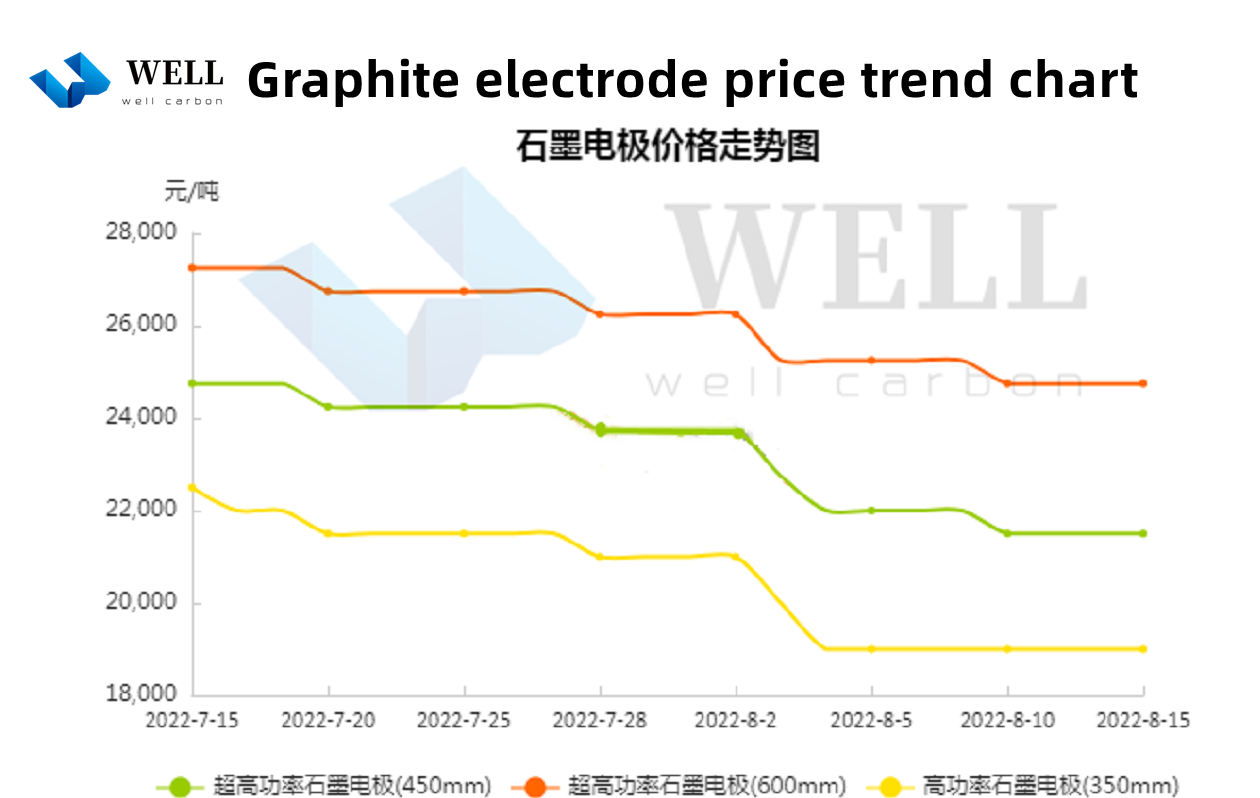 Graphite electrode market in the middle of August