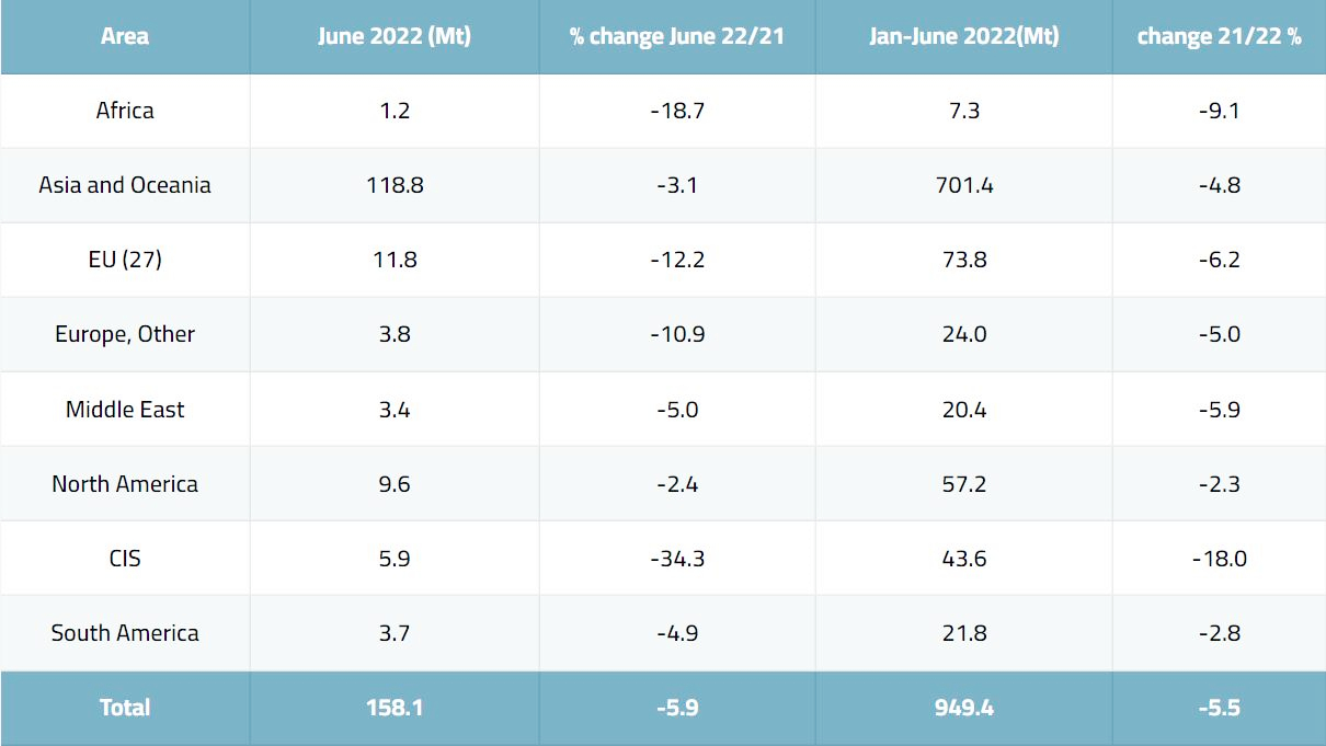 World Crude Steel Production in H1 2022