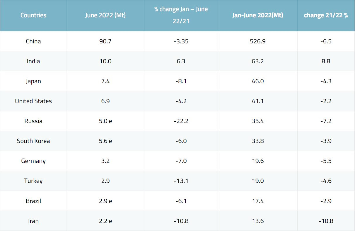 World Crude Steel Production in H1 2022