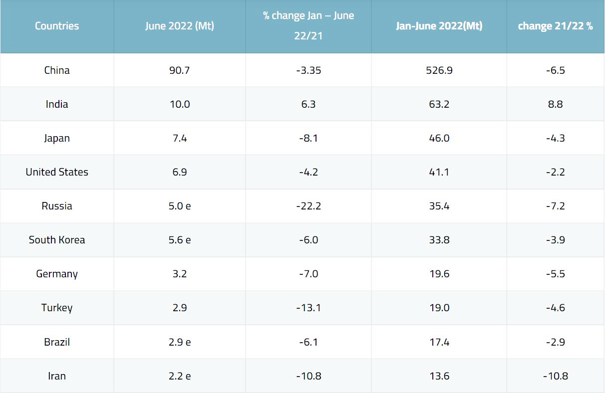 World Crude Steel Production in H1 2022