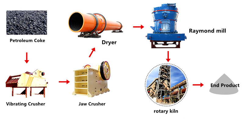 Graphitized Petroleum Coke