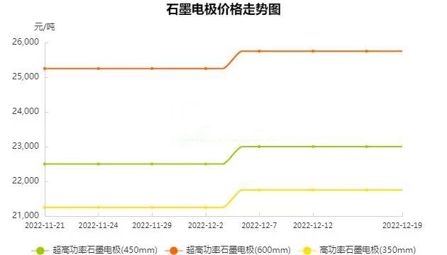 Graphite electrode price quotes
