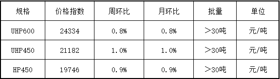 Cost increase superposition demand warming slightly graphite electrode trend