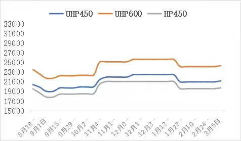 Cost increase superposition demand warming slightly graphite electrode trend