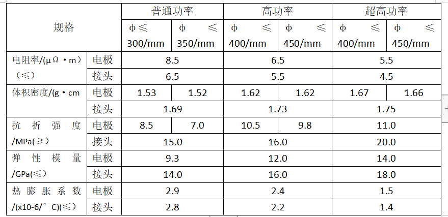 Quality index of graphite electrode