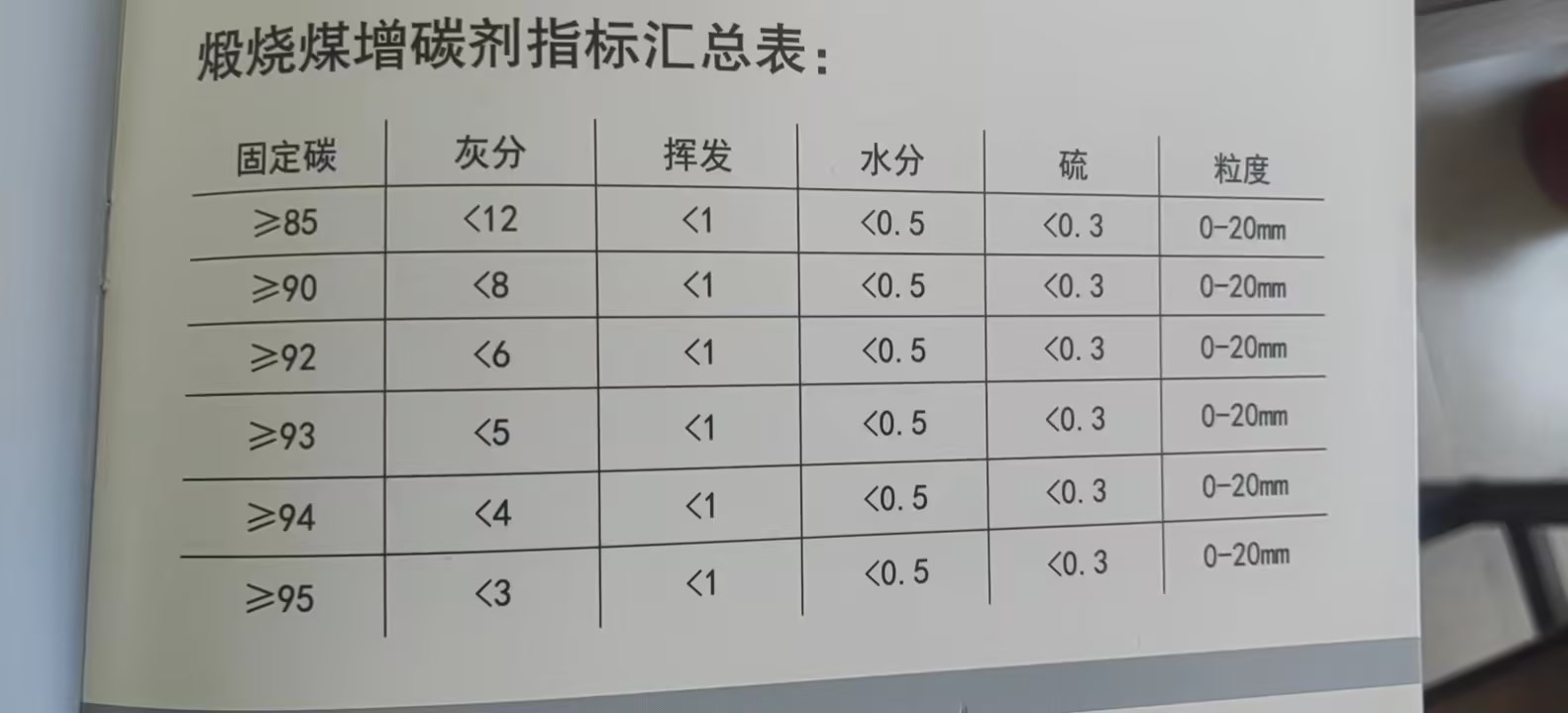 calcined coal carburizer - CAC