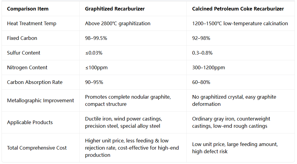 How to Select Recarburizer: Graphitized vs Calcined Petroleum Coke – Analysis of Fixed Carbon, Sulfur, Nitrogen How to Select Recarburizer: Graphitized vs Calcined Petroleum Coke – Analysis of Fixed Carbon, Sulfur, Nitrogen