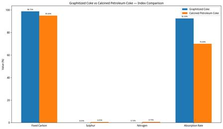 How to Select Recarburizer: Graphitized vs Calcined Petroleum Coke – Analysis of Fixed Carbon, Sulfur, Nitrogen