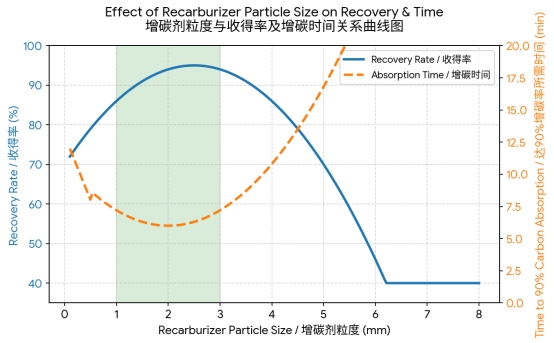 How to Improve Low Recarburizer Recovery and Reduce Carbon Fluctuations in Molten Steel