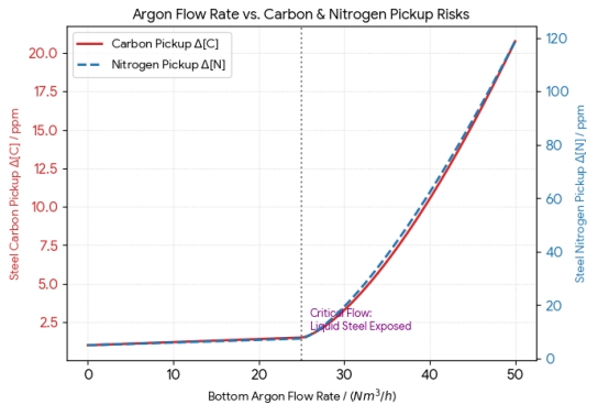 How to Improve Low Recarburizer Recovery and Reduce Carbon Fluctuations in Molten Steel