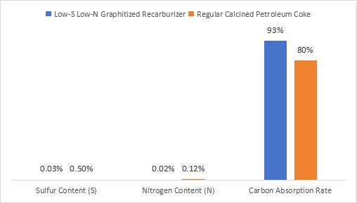 Core Value of Low-Sulfur
