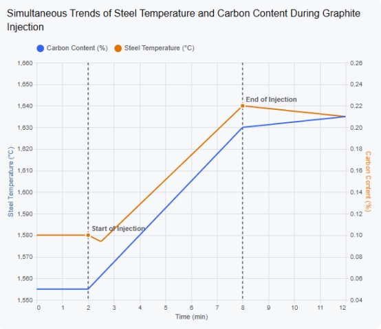 Three Functions of Graphite Blocks in Steelmaking: Thermal Insulation, Carbon Adjustment, and Temperature Rise Three Functions of Graphite Blocks in Steelmaking: Thermal Insulation, Carbon Adjustment, and Temperature Rise