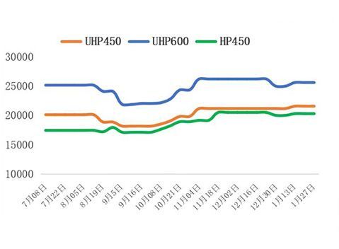 Latest Graphite Electrode Quotes