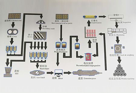 UHP 450mm Graphite Electrode with Nipple T4L