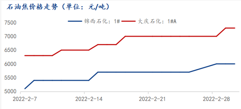 Influence of Russia-Ukraine Conflict on Chinese Graphite Electrodes