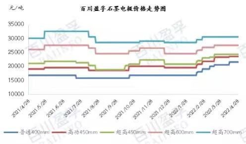This Week Graphite Electrode Market Continued Strong Increasing Trend