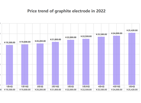 2022, the price has increased by nearly 30%!