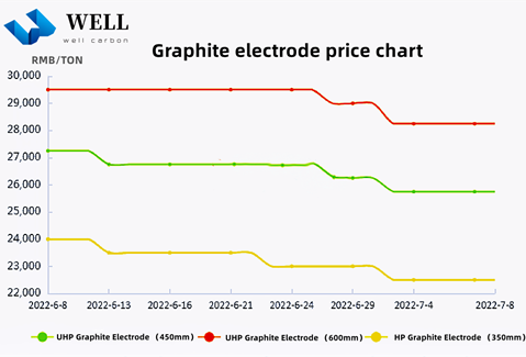 Graphite electrode price in the first half of July