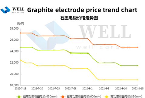 Graphite electrode market in the middle of August