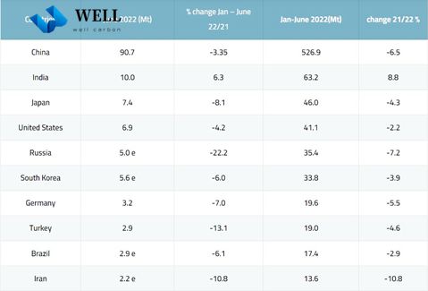 World Crude Steel Production in the first half of 2022