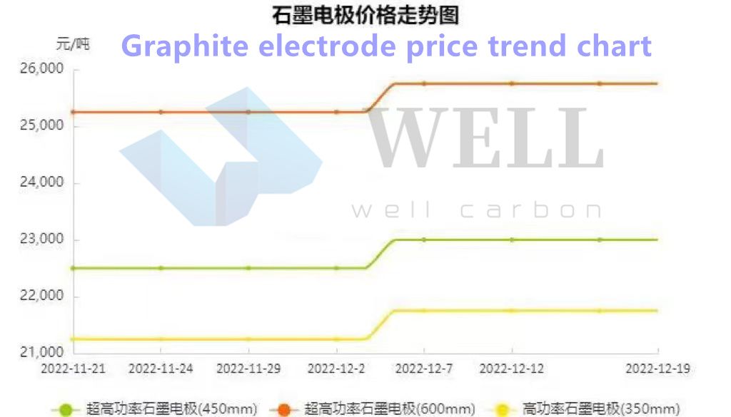 Graphite electrode price quotes