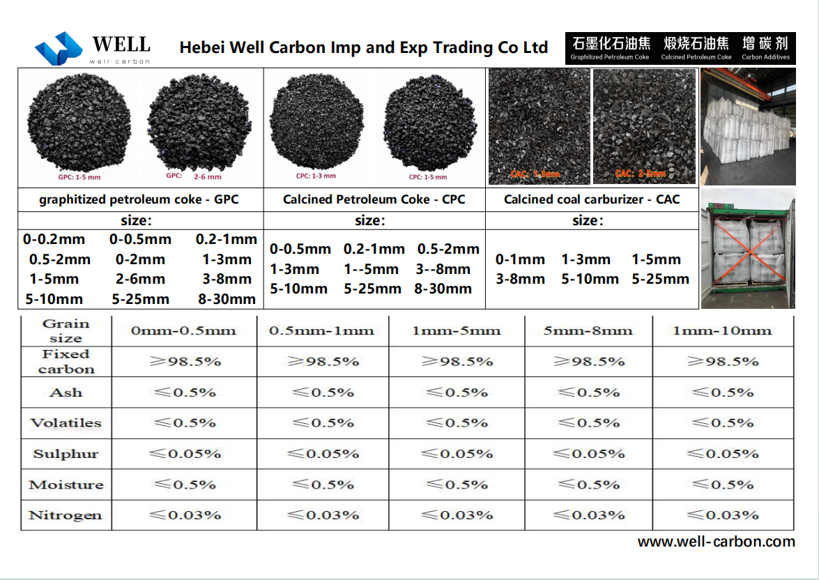 The difference between graphitized petroleum coke and calcined petroleum coke