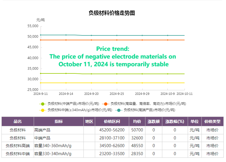 The price of negative electrode materials on October 11, 2024 is temporarily stable