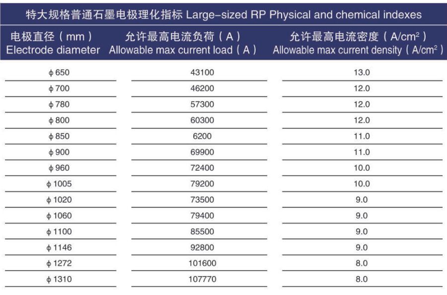 RP 300MM Graphite Electrode with Nipple T3N