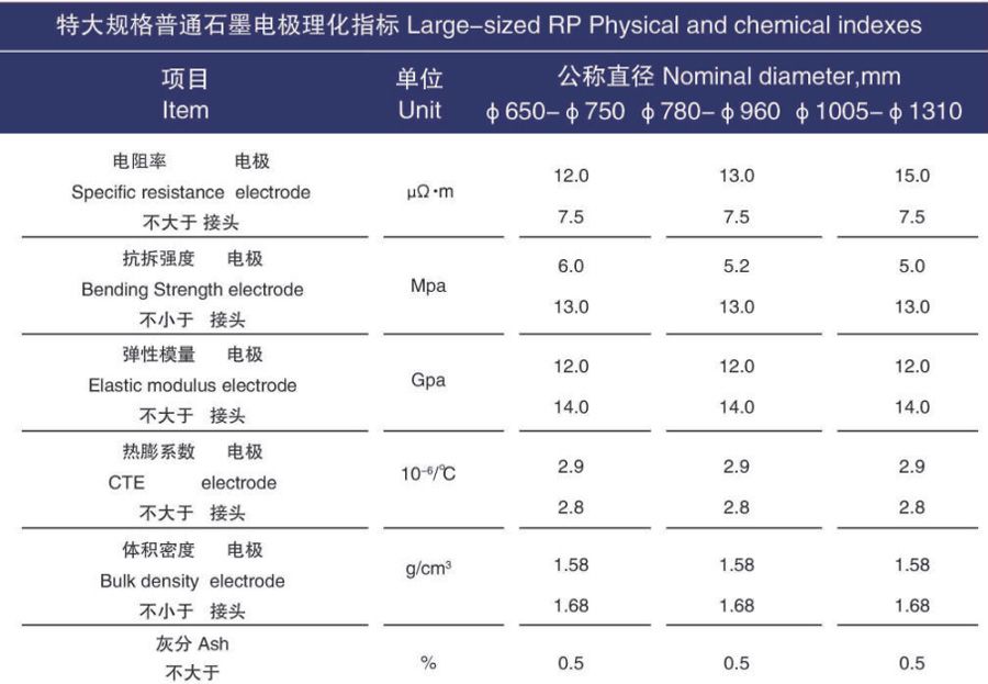 Competitive Price Graphite Electrodes RP Carbon Graphite Electrodes with Nipples