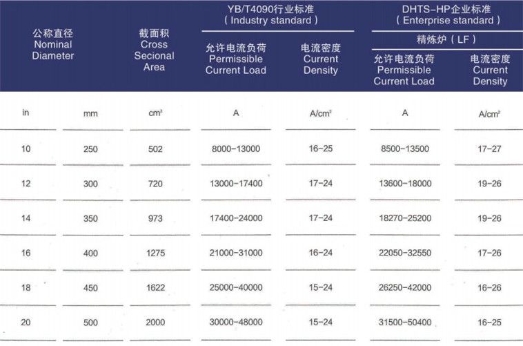 High Power Graphite Electrode HP 500 Graphite Electrode with Oxidation Resistant Coating