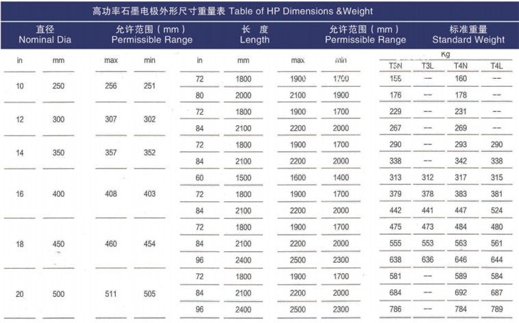 High Power Graphite Electrode HP 500 Graphite Electrode with Oxidation Resistant Coating