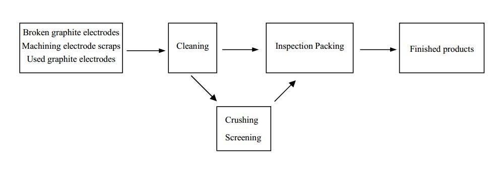 Graphite Electrode Scrape HP