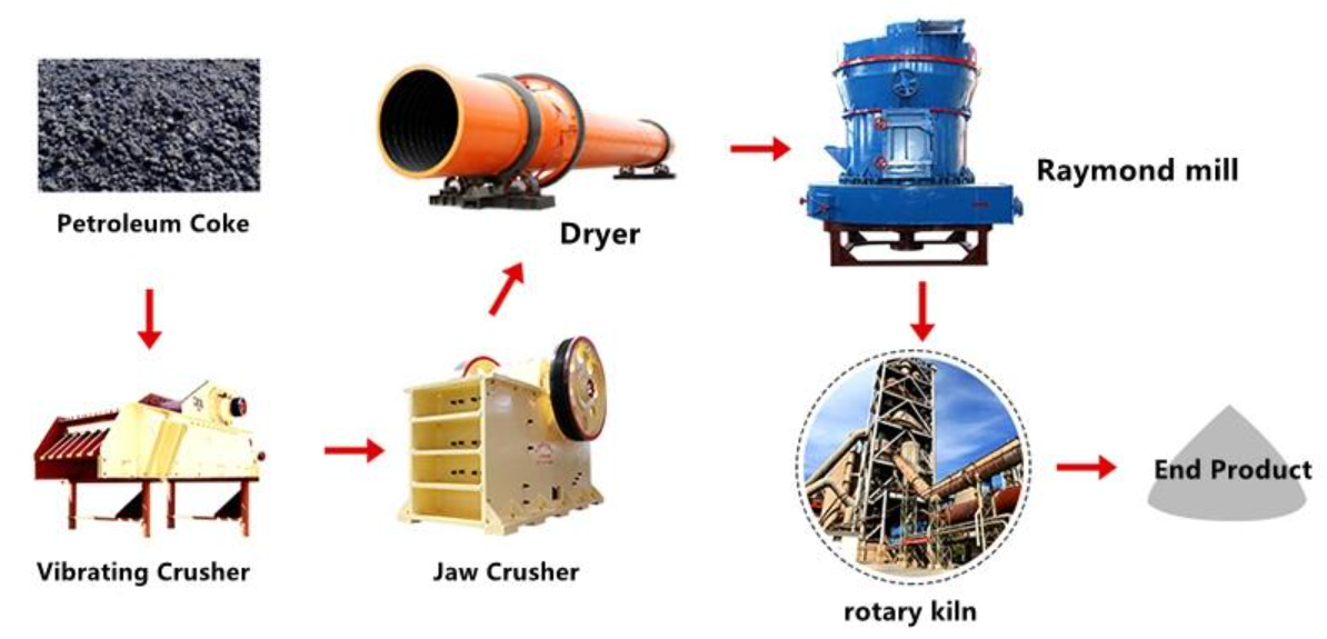 Graphitized Petroleum Coke Carburizer