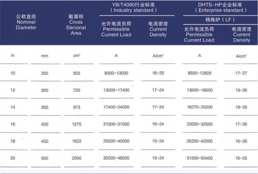 High Power Graphite Electrode